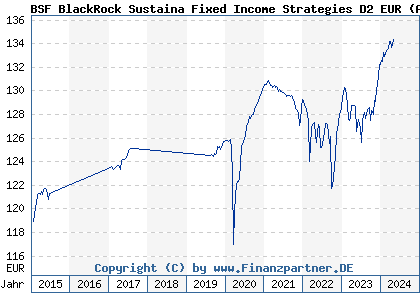 Chart: BSF BlackRock Sustaina Fixed Income Strategies D2 EUR) | LU0438336421